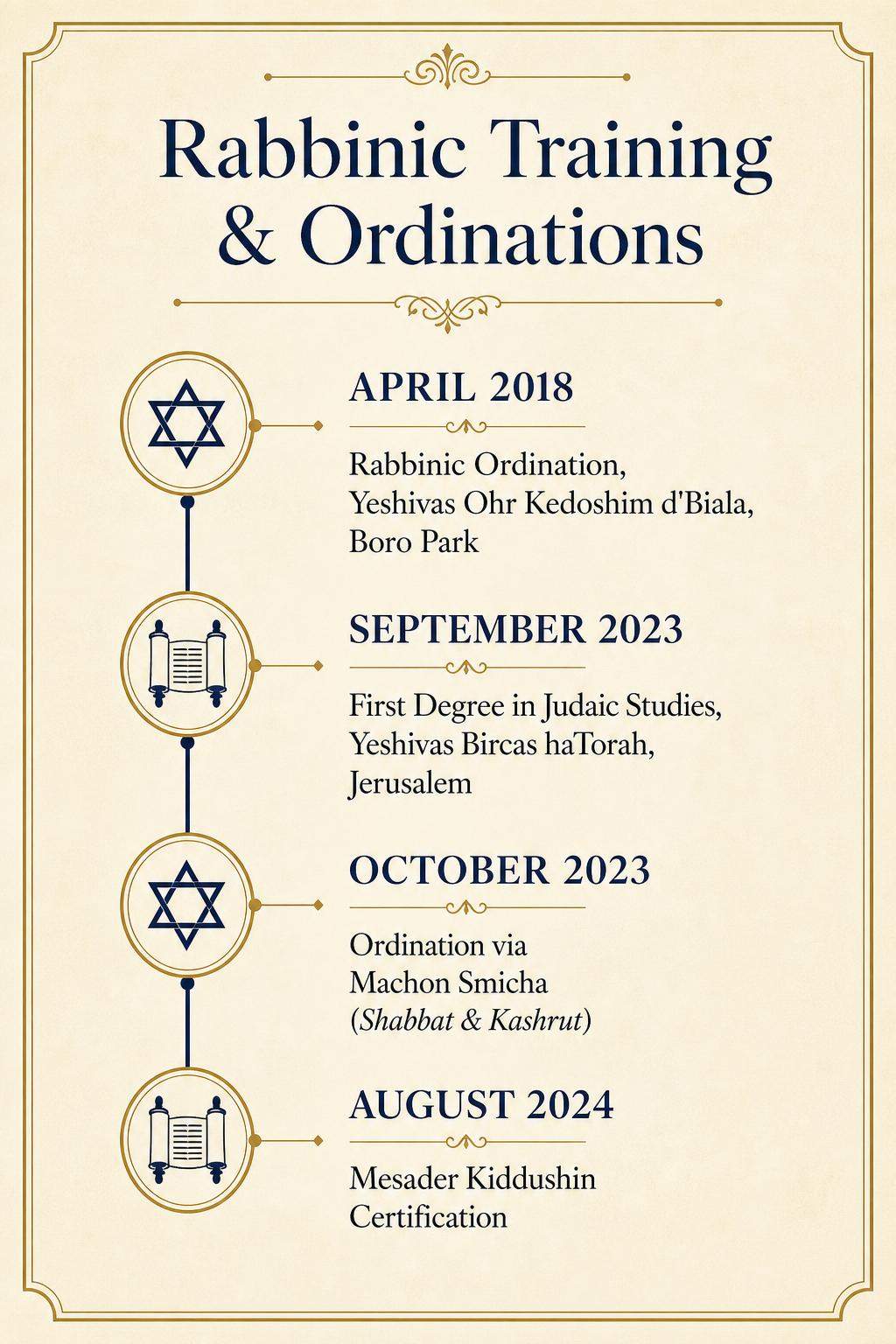 Timeline of Rabbi Daniel Sayani's rabbinic training and certifications