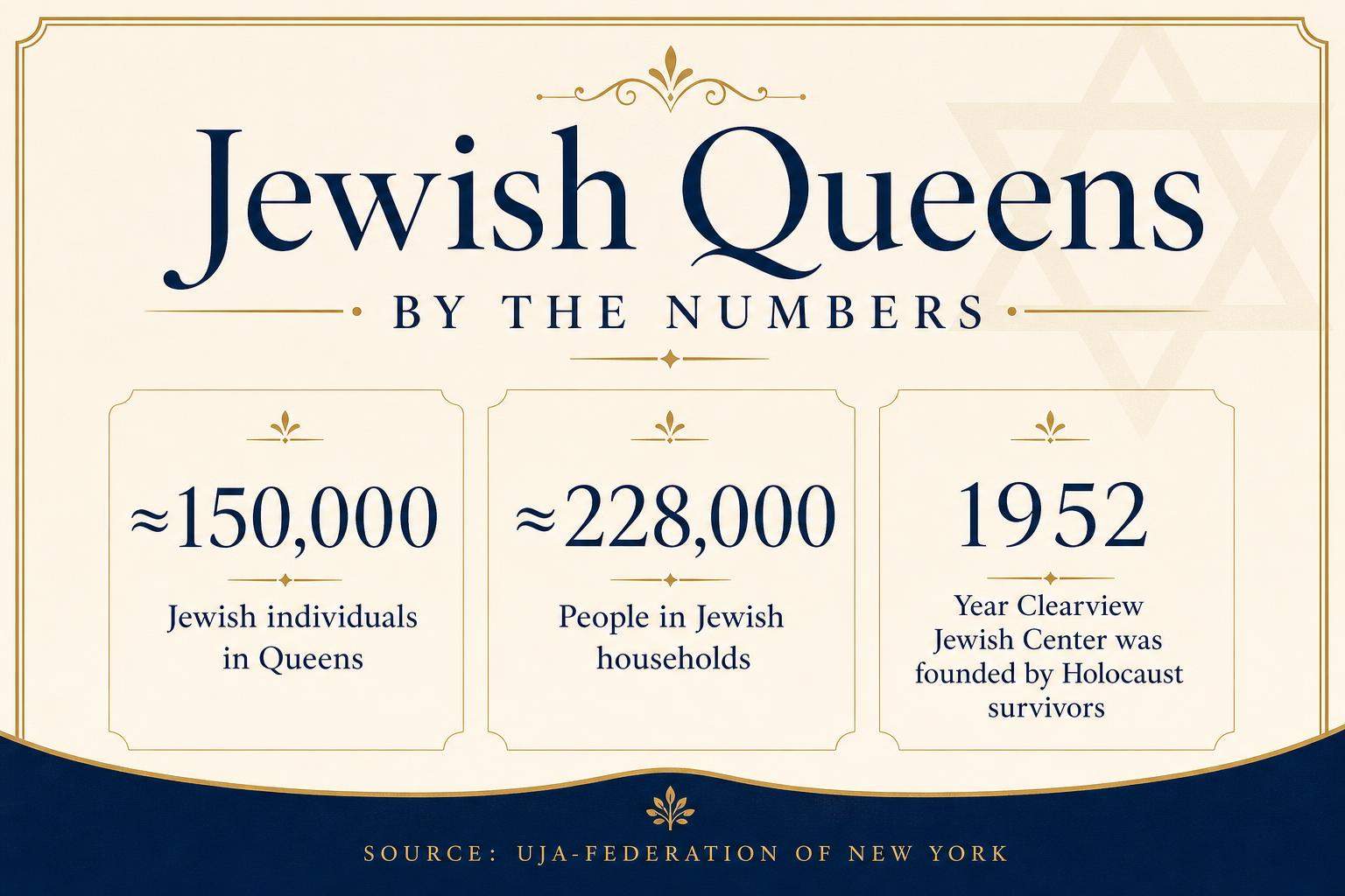 Statistics about the Jewish community in Queens, New York